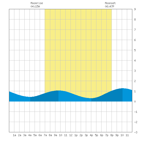 Ortega River tide chart for Wednesday, August 24, 2022