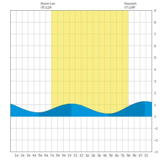 Ortega River tide chart for Thursday, August 25, 2022