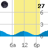 Ortega River tide chart for Saturday, August 27, 2022