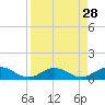 Ortega River tide chart for Sunday, August 28, 2022