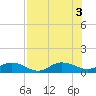 Ortega River tide chart for Wednesday, August 3, 2022
