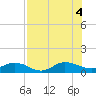 Ortega River tide chart for Thursday, August 4, 2022