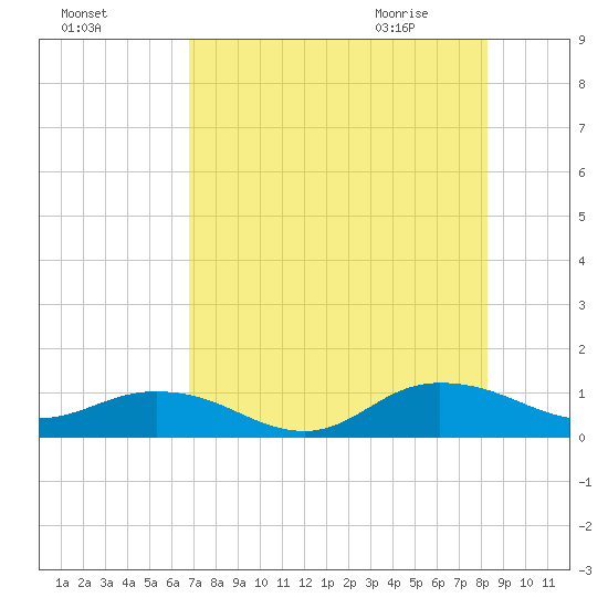 Ortega River tide chart for Saturday, August 6, 2022