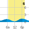 Ortega River tide chart for Saturday, August 6, 2022