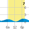 Ortega River tide chart for Sunday, August 7, 2022