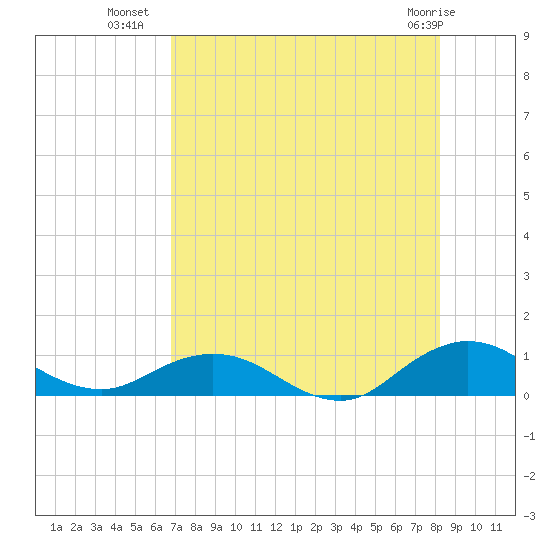 Ortega River tide chart for Tuesday, August 9, 2022