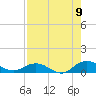 Ortega River tide chart for Tuesday, August 9, 2022