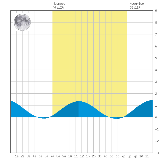 Ortega River tide chart for Saturday, September 10, 2022