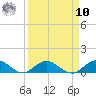 Ortega River tide chart for Saturday, September 10, 2022