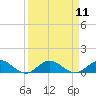Ortega River tide chart for Sunday, September 11, 2022