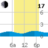 Ortega River tide chart for Saturday, September 17, 2022