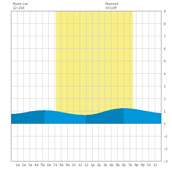 Ortega River tide chart for Sunday, September 18, 2022
