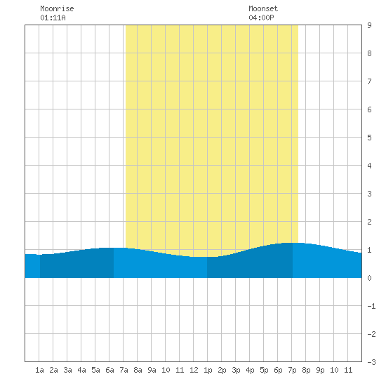 Ortega River tide chart for Monday, September 19, 2022