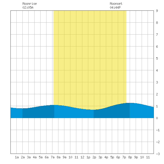 Ortega River tide chart for Tuesday, September 20, 2022