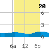 Ortega River tide chart for Tuesday, September 20, 2022