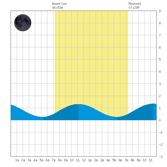 Ortega River tide chart for Sunday, September 25, 2022