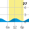 Ortega River tide chart for Tuesday, September 27, 2022