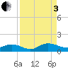 Ortega River tide chart for Saturday, September 3, 2022