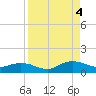 Ortega River tide chart for Sunday, September 4, 2022