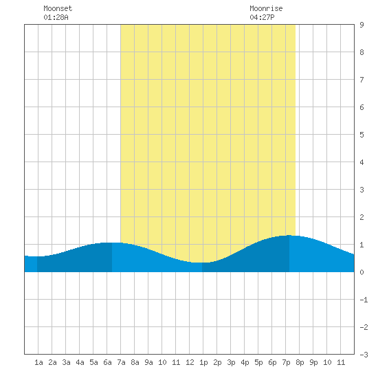 Ortega River tide chart for Monday, September 5, 2022