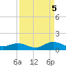 Ortega River tide chart for Monday, September 5, 2022