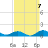 Ortega River tide chart for Wednesday, September 7, 2022