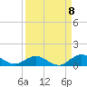 Ortega River tide chart for Thursday, September 8, 2022