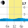 Ortega River tide chart for Monday, October 17, 2022