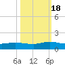 Ortega River tide chart for Tuesday, October 18, 2022