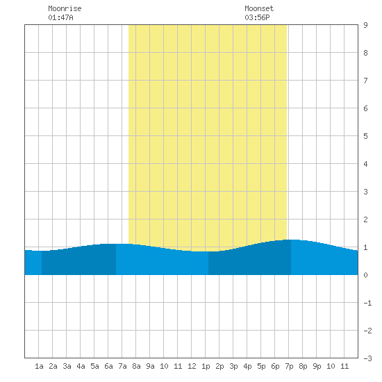 Ortega River tide chart for Wednesday, October 19, 2022