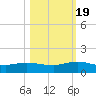 Ortega River tide chart for Wednesday, October 19, 2022