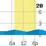 Ortega River tide chart for Thursday, October 20, 2022