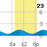 Ortega River tide chart for Sunday, October 23, 2022
