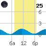 Ortega River tide chart for Tuesday, October 25, 2022