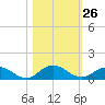 Ortega River tide chart for Wednesday, October 26, 2022
