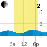 Ortega River tide chart for Sunday, October 2, 2022