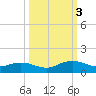 Ortega River tide chart for Monday, October 3, 2022
