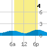 Ortega River tide chart for Tuesday, October 4, 2022