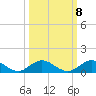 Ortega River tide chart for Saturday, October 8, 2022