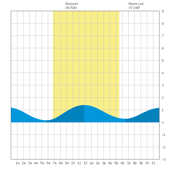 Ortega River tide chart for Thursday, November 10, 2022