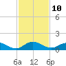 Ortega River tide chart for Thursday, November 10, 2022