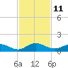 Ortega River tide chart for Friday, November 11, 2022
