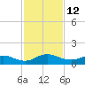 Ortega River tide chart for Saturday, November 12, 2022