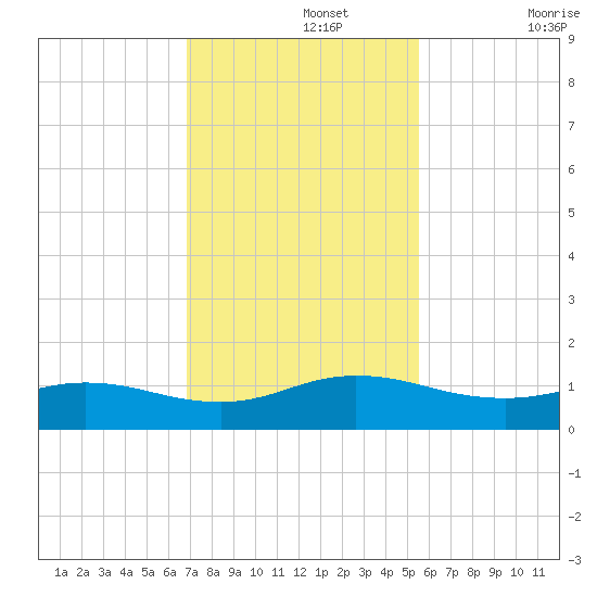 Ortega River tide chart for Monday, November 14, 2022