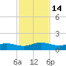 Ortega River tide chart for Monday, November 14, 2022