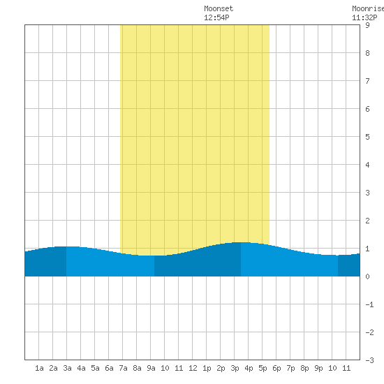 Ortega River tide chart for Tuesday, November 15, 2022