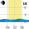 Ortega River tide chart for Wednesday, November 16, 2022