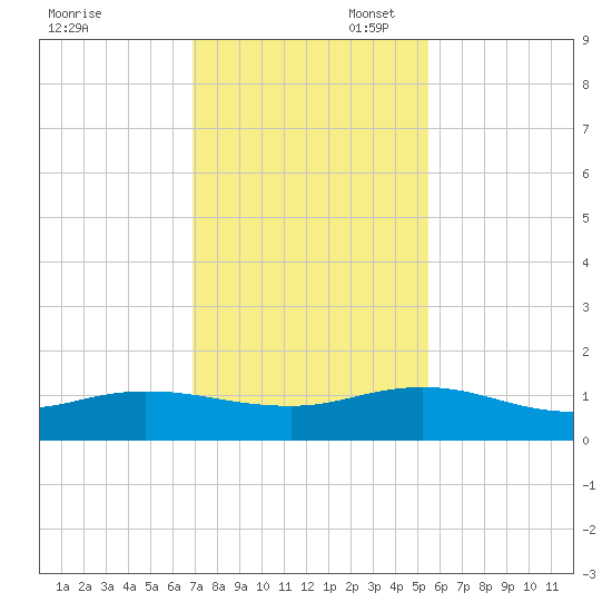 Ortega River tide chart for Thursday, November 17, 2022