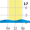 Ortega River tide chart for Thursday, November 17, 2022