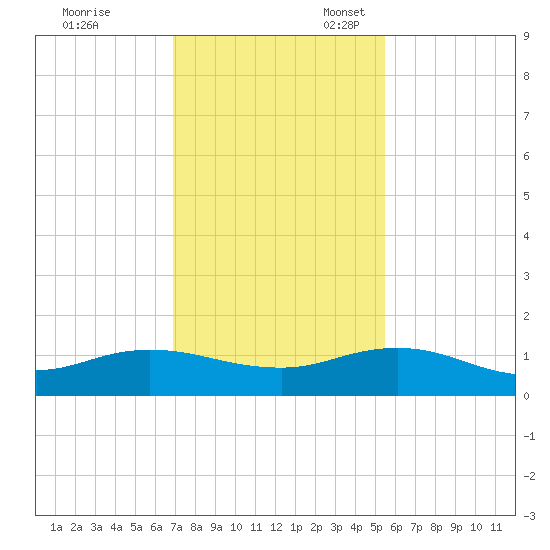 Ortega River tide chart for Friday, November 18, 2022